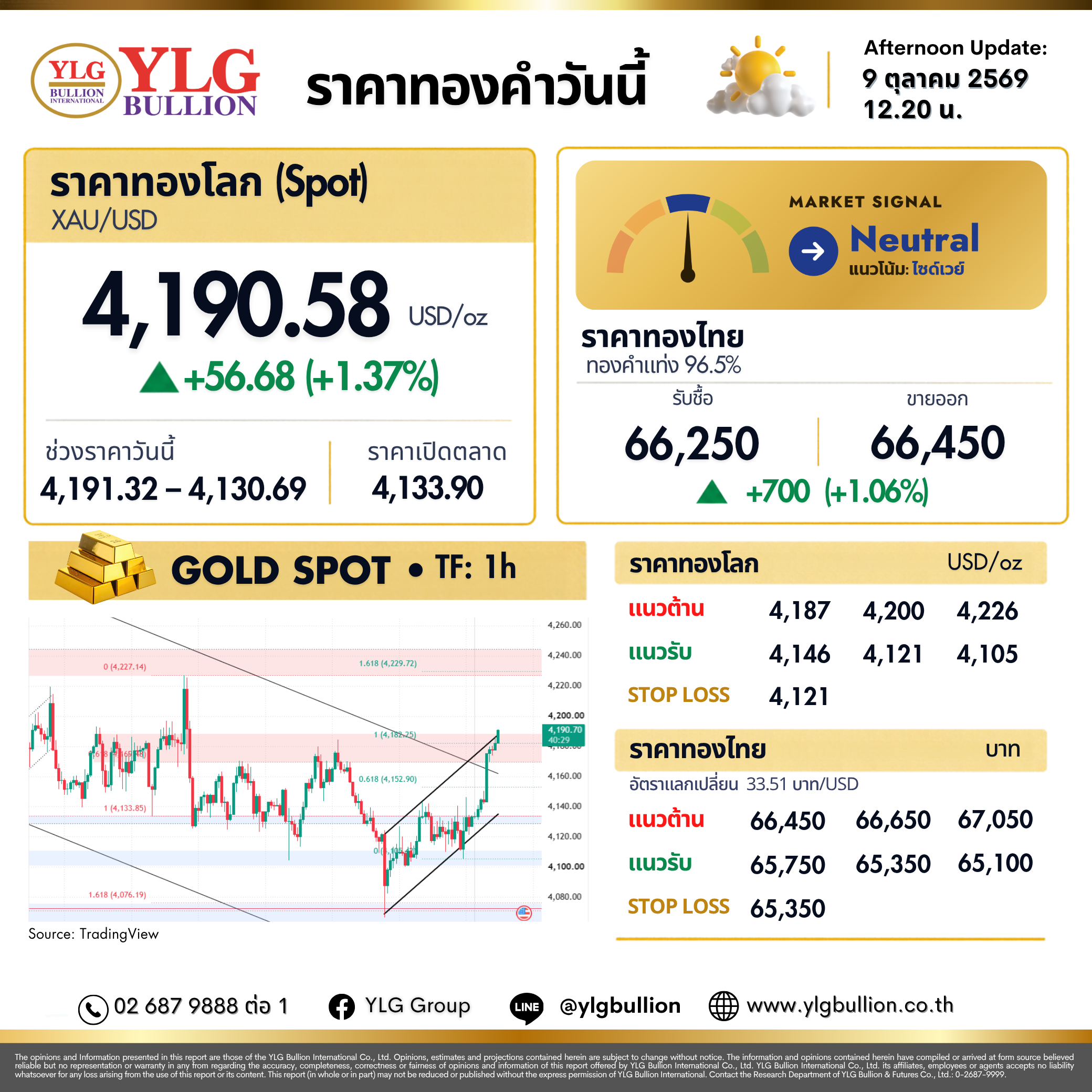 บทวิเคราะห์ทองคำภาคบ่าย ประจำวันที่ 09 ตุลาคม 2569