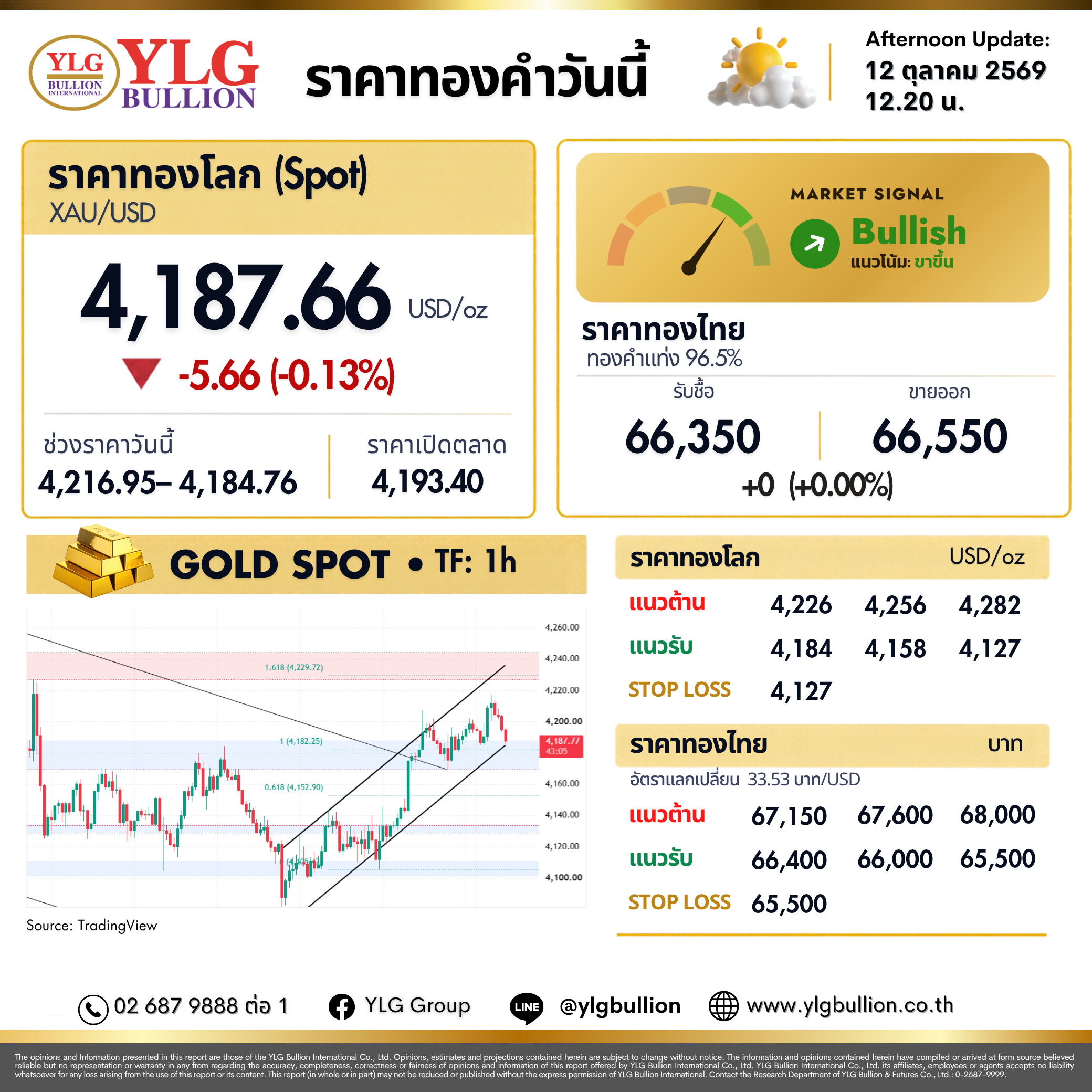 บทวิเคราะห์ทองคำภาคบ่าย ประจำวันที่ 12 ตุลาคม 2569