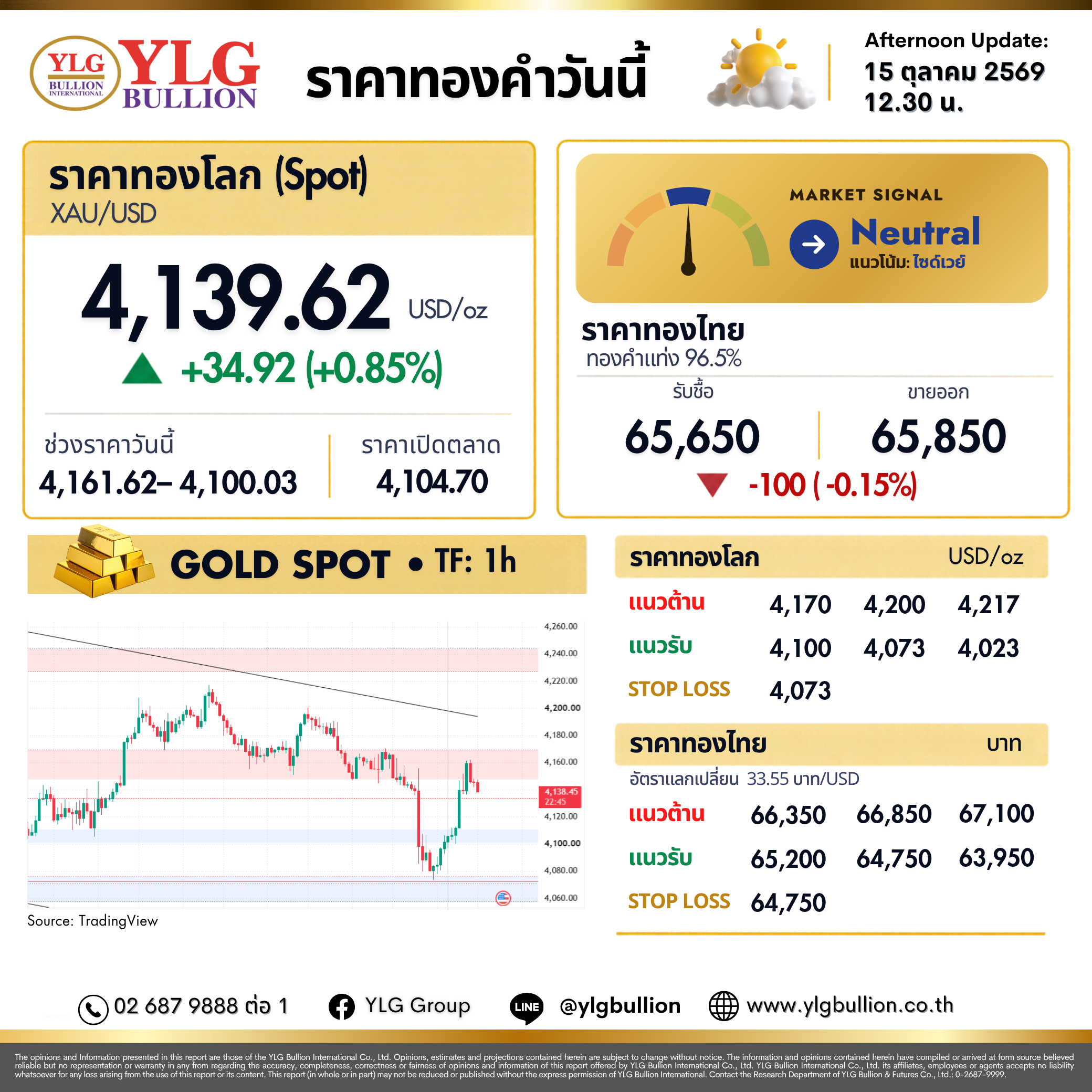 บทวิเคราะห์ทองคำภาคบ่าย ประจำวันที่ 15 ตุลาคม 2569