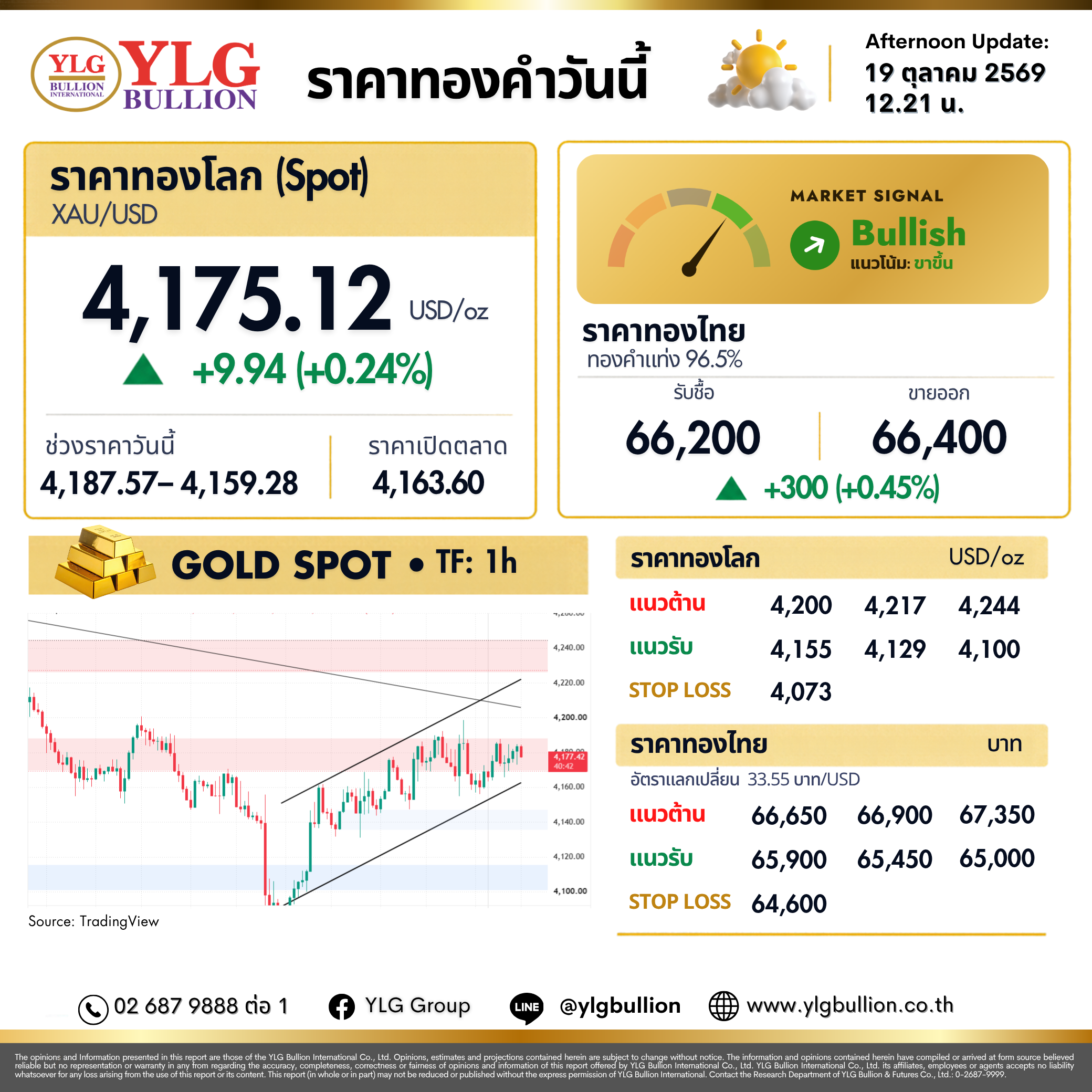 บทวิเคราะห์ทองคำภาคบ่าย ประจำวันที่ 19 ตุลาคม 2569