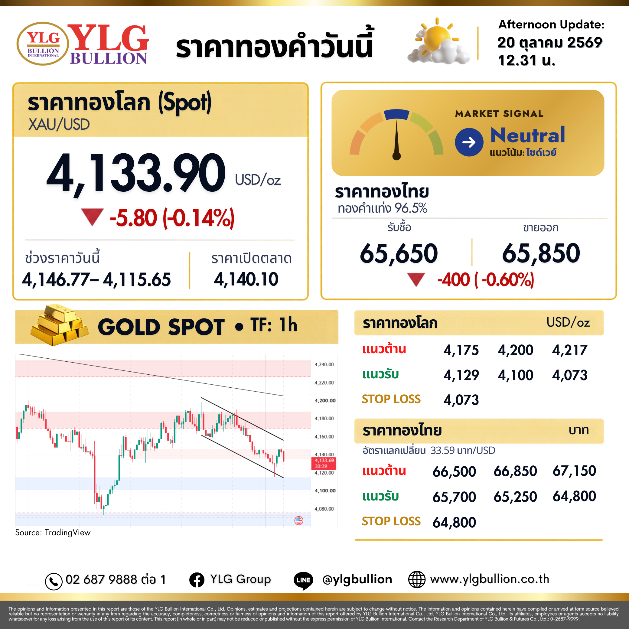 บทวิเคราะห์ทองคำภาคบ่าย ประจำวันที่ 20 ตุลาคม 2569