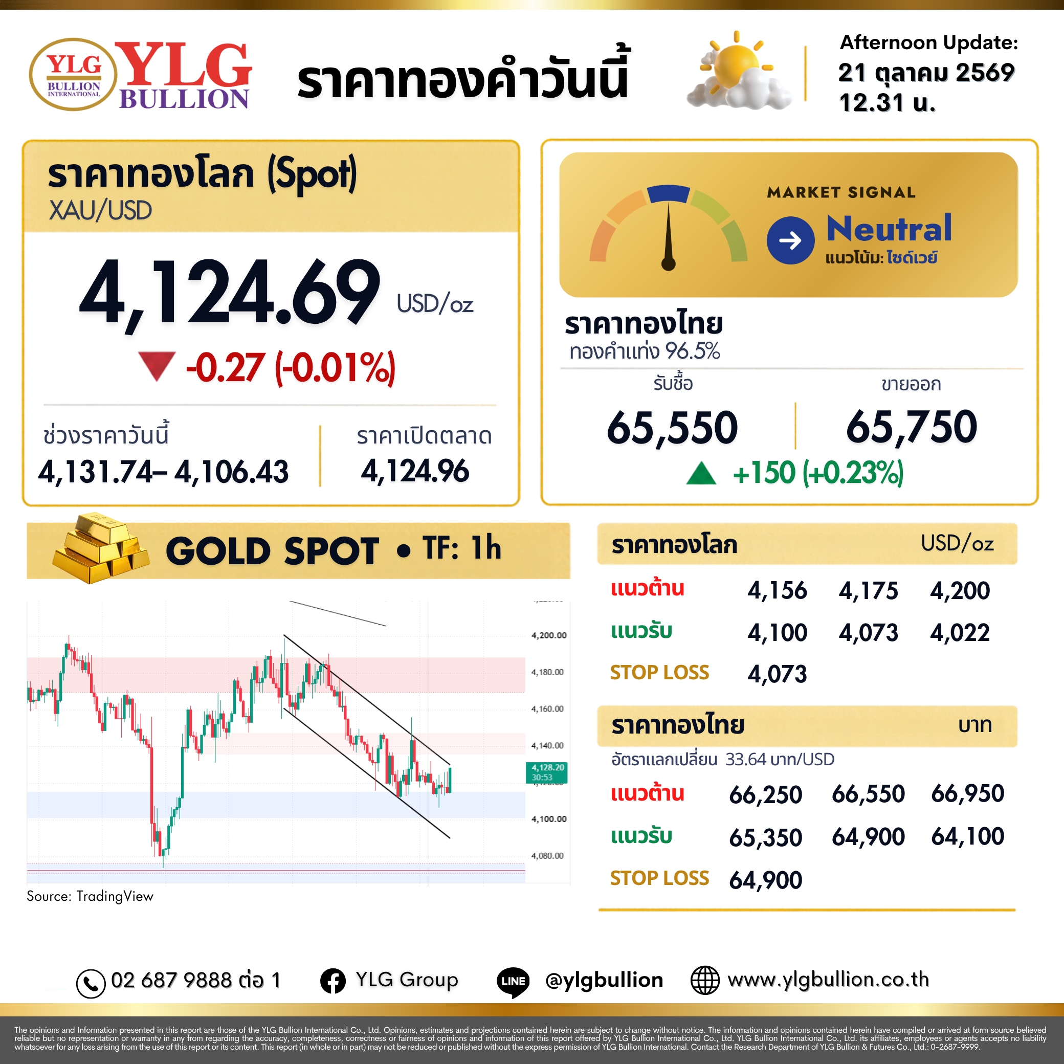 บทวิเคราะห์ทองคำภาคบ่าย ประจำวันที่ 21 ตุลาคม 2569