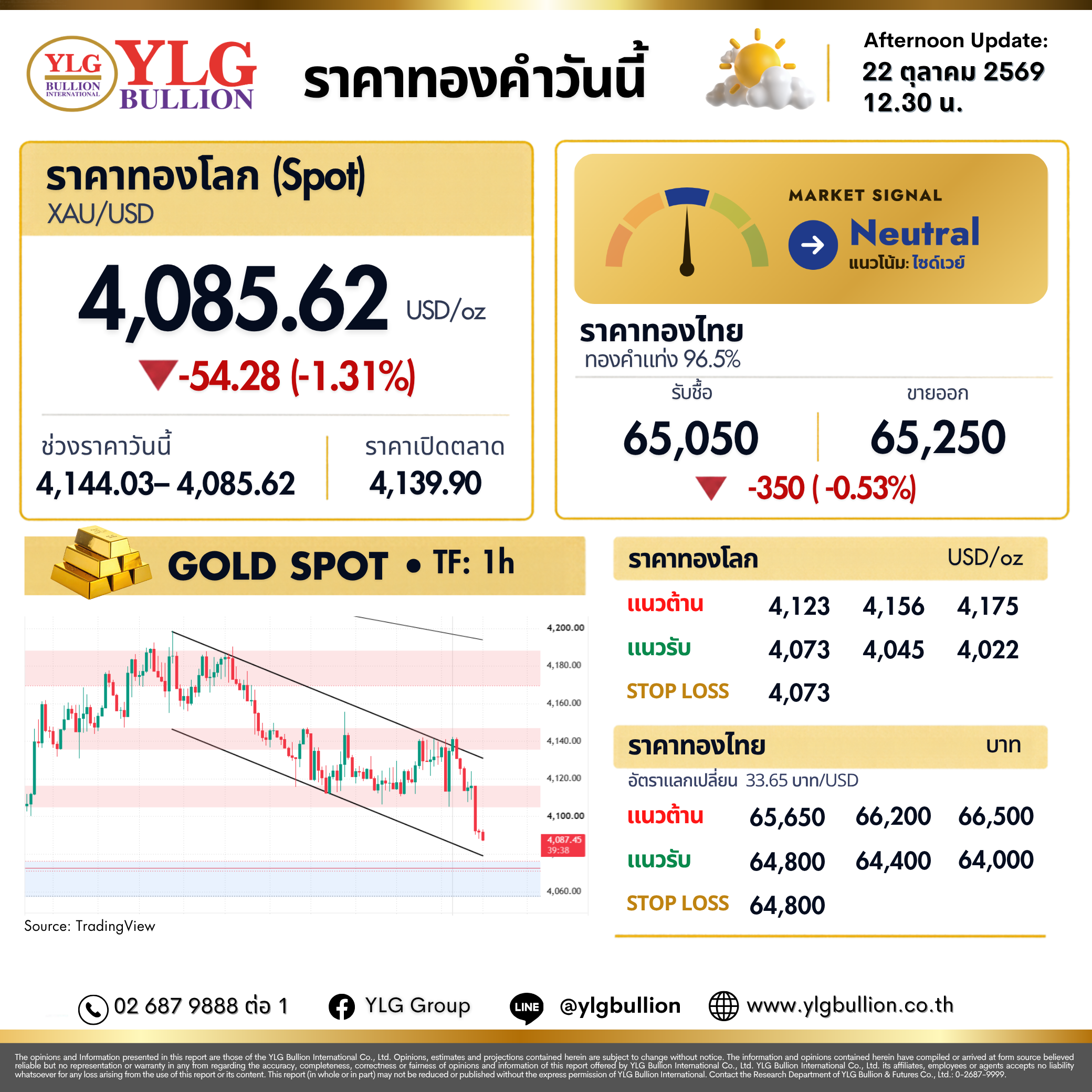 บทวิเคราะห์ทองคำภาคบ่าย ประจำวันที่ 22 ตุลาคม 2569