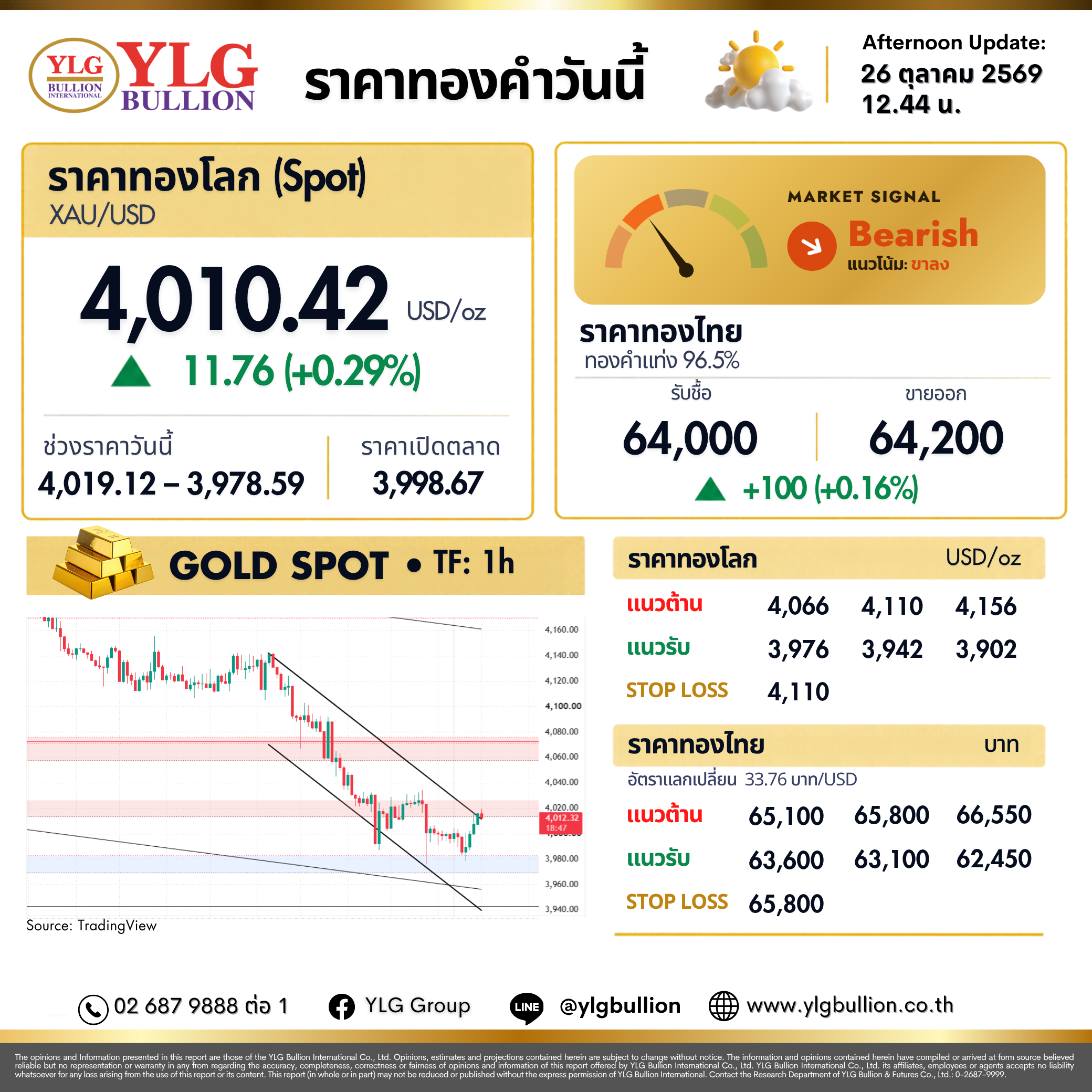 บทวิเคราะห์ทองคำภาคบ่าย ประจำวันที่ 26 ตุลาคม 2569