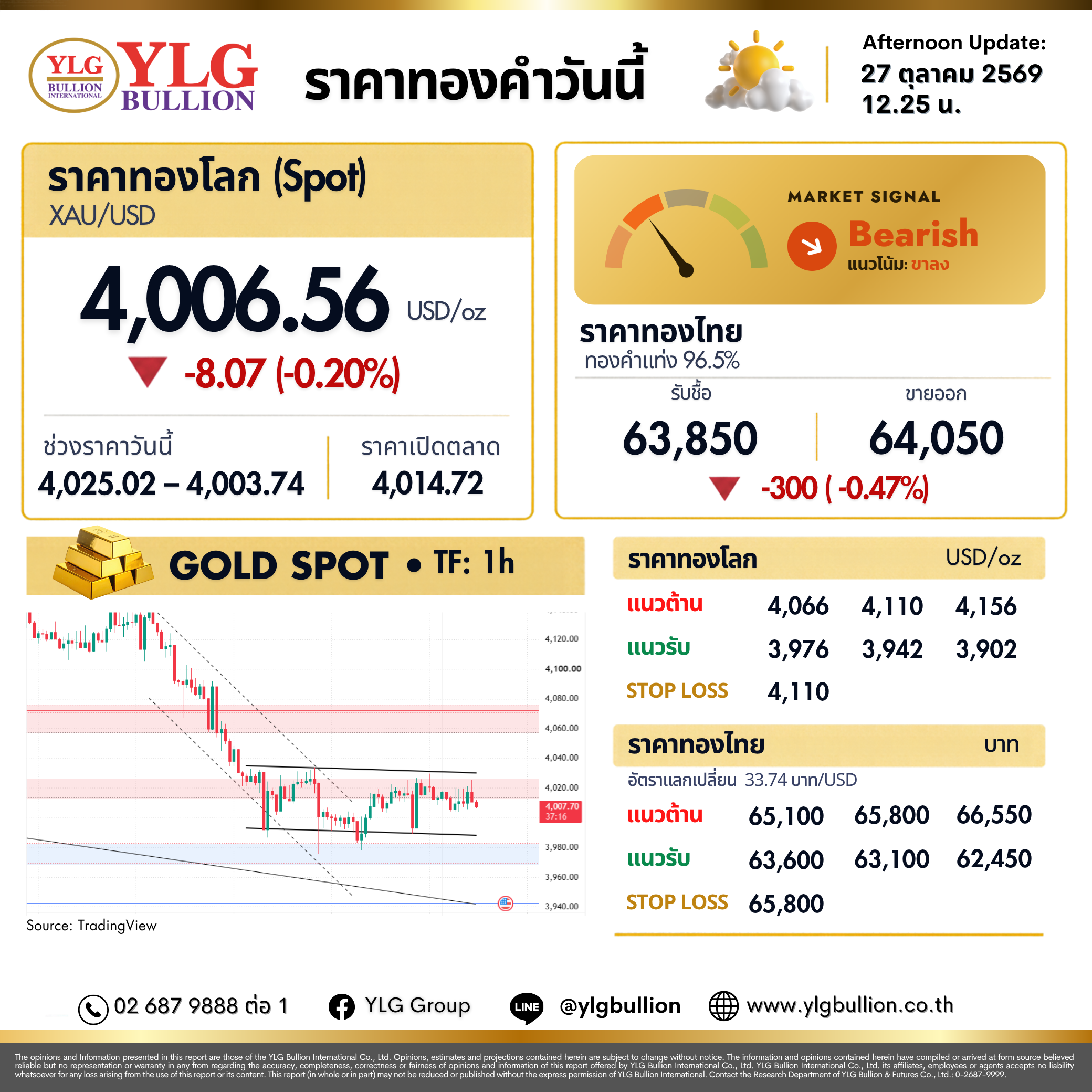 บทวิเคราะห์ทองคำภาคบ่าย ประจำวันที่ 27 ตุลาคม 2569