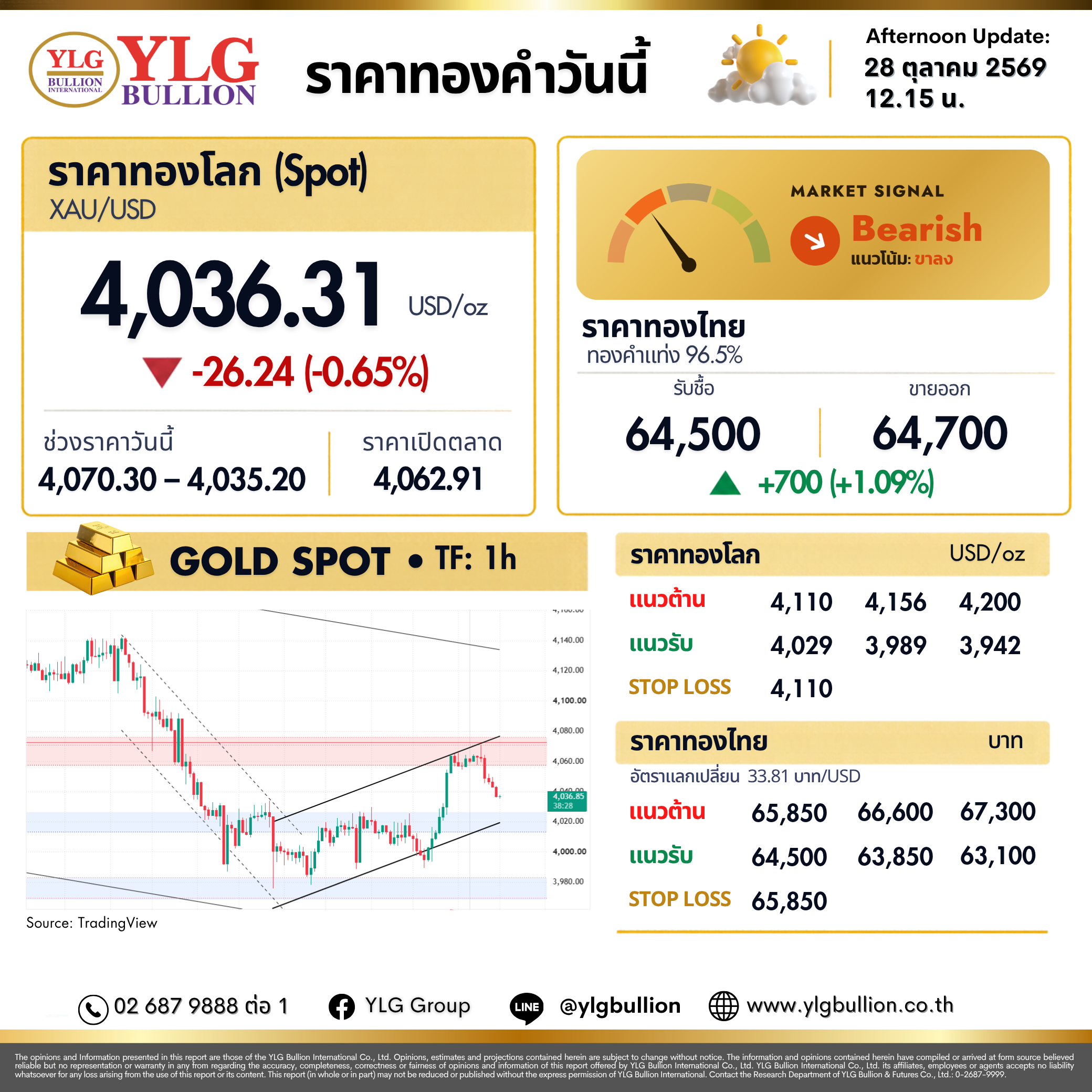 บทวิเคราะห์ทองคำภาคบ่าย ประจำวันที่ 28 ตุลาคม 2569