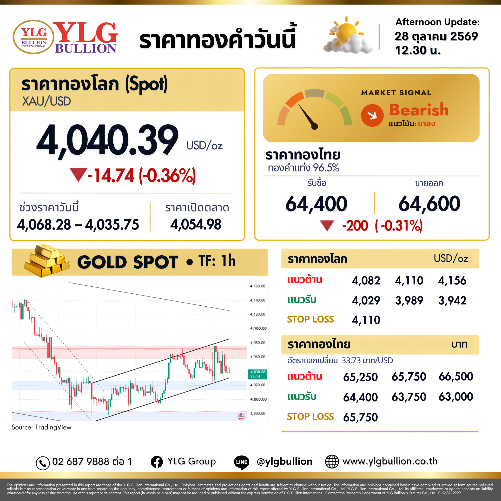 บทวิเคราะห์ทองคำภาคบ่าย ประจำวันที่ 29 ตุลาคม 2569