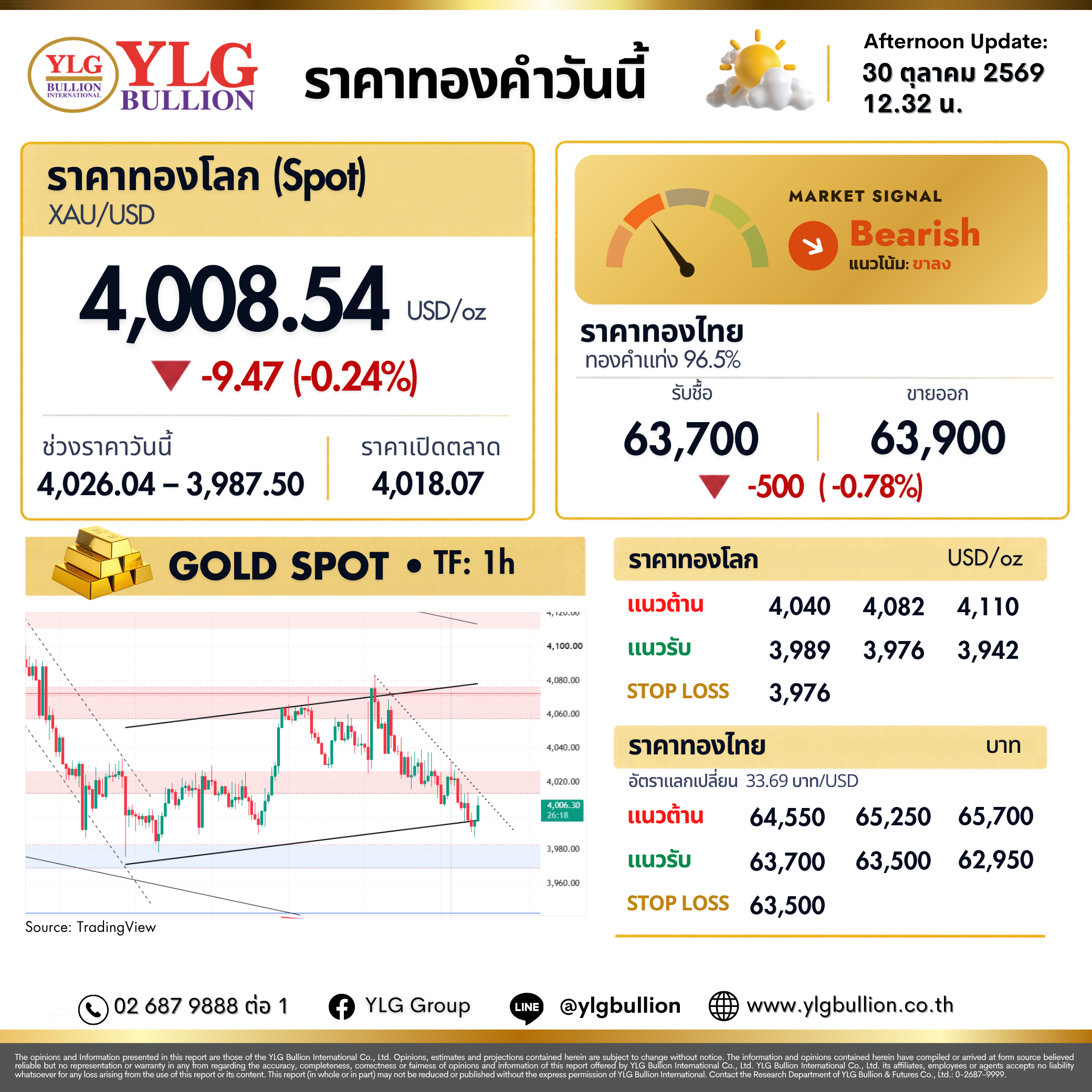 บทวิเคราะห์ทองคำภาคบ่าย ประจำวันที่ 30 ตุลาคม 2569