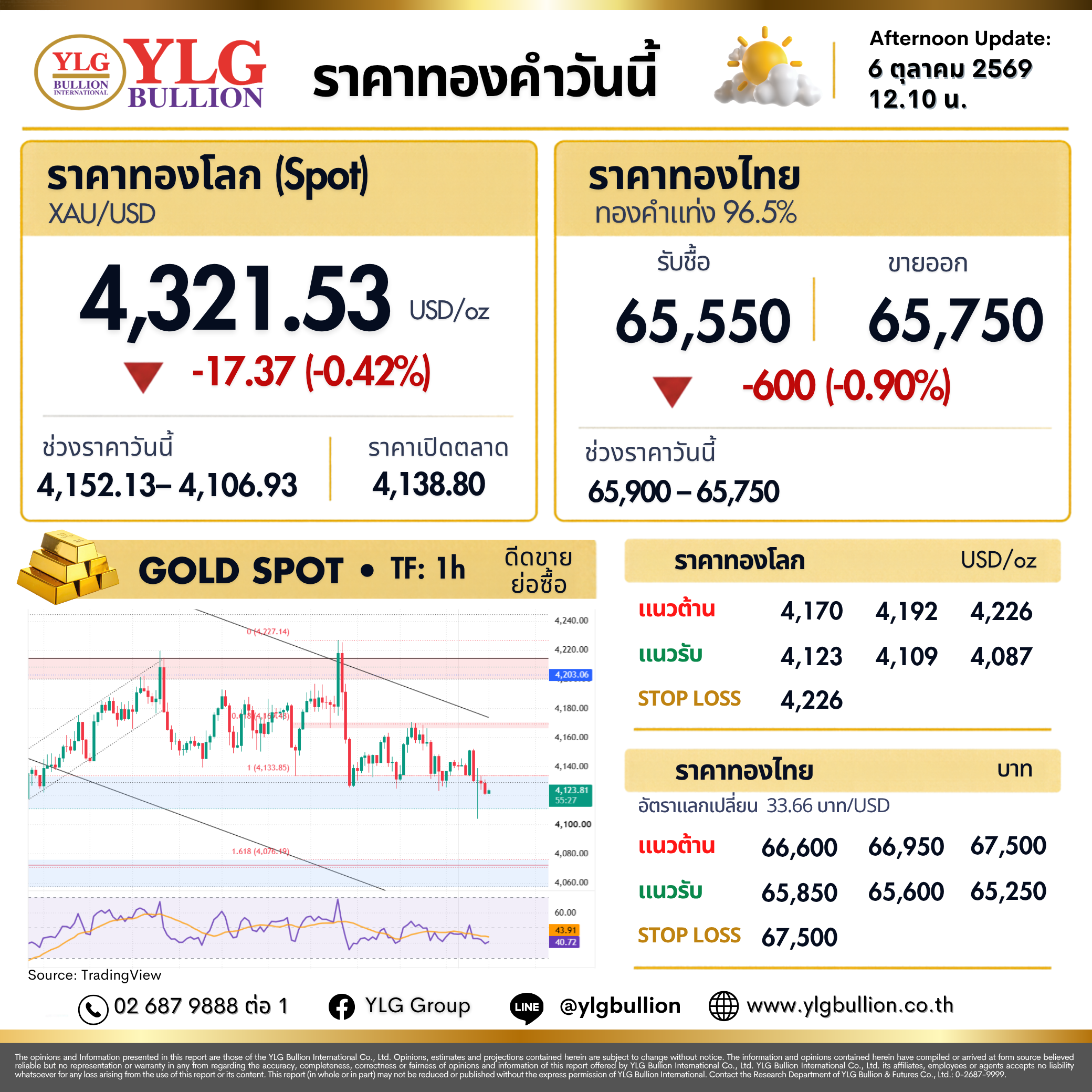 บทวิเคราะห์ทองคำภาคบ่าย ประจำวันที่ 06 ตุลาคม 2569