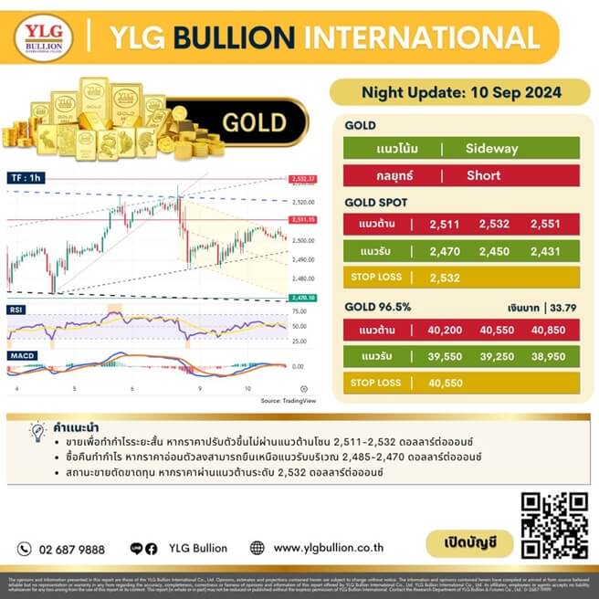 บทวิเคราะห์ทองคำภาคค่ำ ประจำวันที่ 10 กันยายน 2567