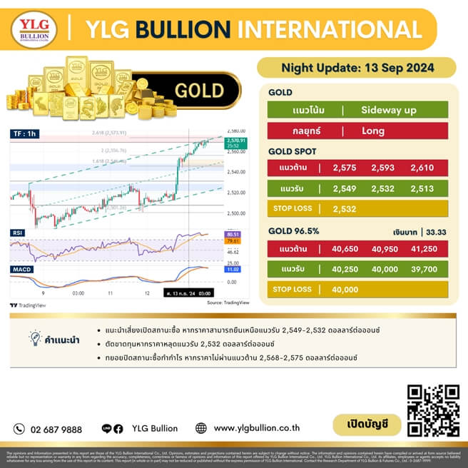 บทวิเคราะห์ทองคำภาคค่ำ ประจำวันที่ 13 กันยายน 2567