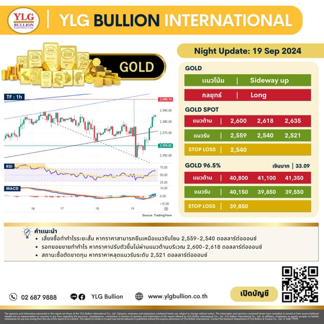 บทวิเคราะห์ทองคำภาคค่ำ ประจำวันที่ 19 กันยายน 2567