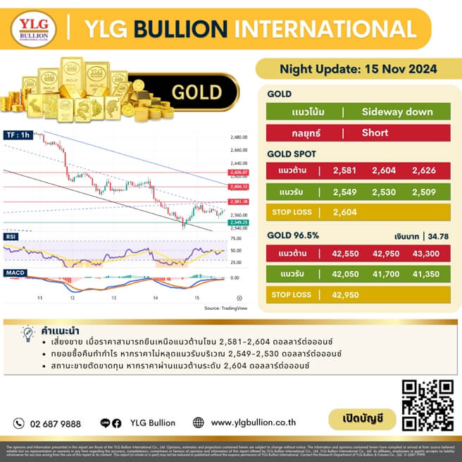 บทวิเคราะห์ทองคำภาคค่ำ ประจำวันที่ 15 พฤศจิกายน 2567