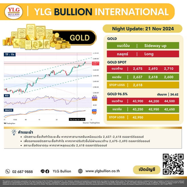 บทวิเคราะห์ทองคำภาคค่ำ ประจำวันที่ 21 พฤศจิกายน 2567