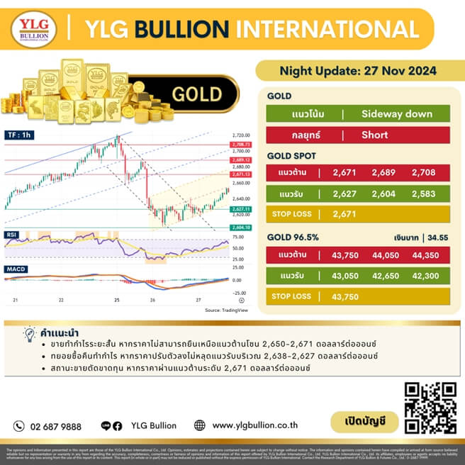 บทวิเคราะห์ทองคำภาคค่ำ ประจำวันที่ 27 พฤศจิกายน 2567