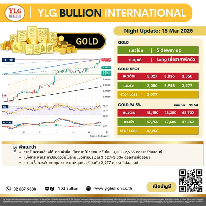 บทวิเคราะห์ทองคำภาคค่ำ ประจำวันที่ 18 มีนาคม 2568