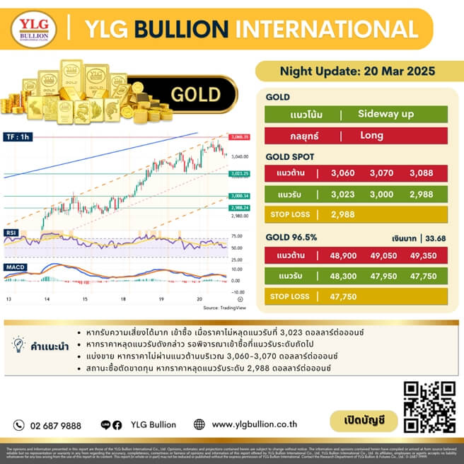 บทวิเคราะห์ทองคำภาคค่ำ ประจำวันที่ 20 มีนาคม 2568