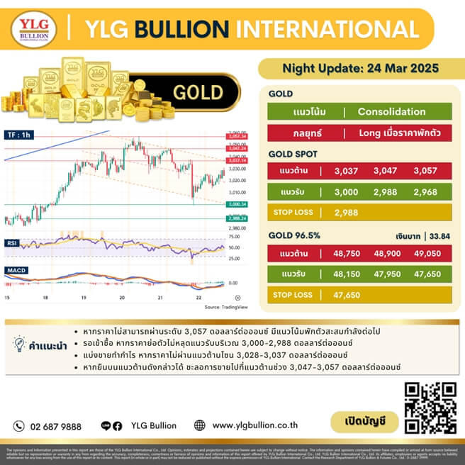 บทวิเคราะห์ทองคำภาคค่ำ ประจำวันที่ 24 มีนาคม 2568