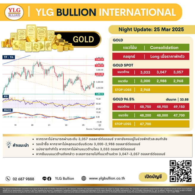 บทวิเคราะห์ทองคำภาคค่ำ ประจำวันที่ 25 มีนาคม 2568