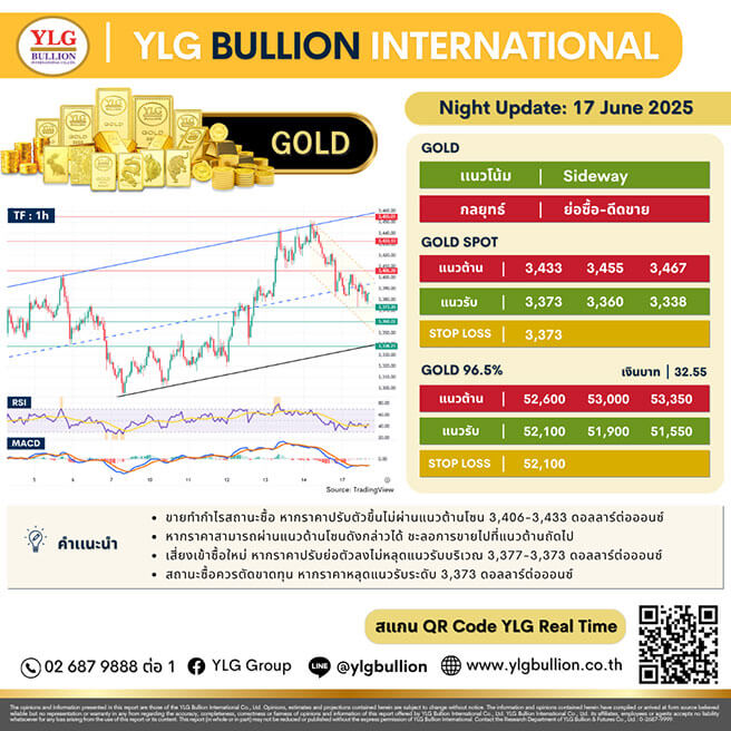 บทวิเคราะห์ทองคำภาคค่ำ ประจำวันที่ 17 มิถุนายน 2568
