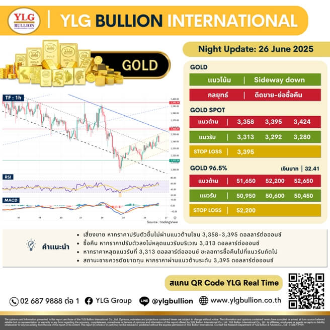 บทวิเคราะห์ทองคำภาคค่ำ ประจำวันที่ 26 มิถุนายน 2568