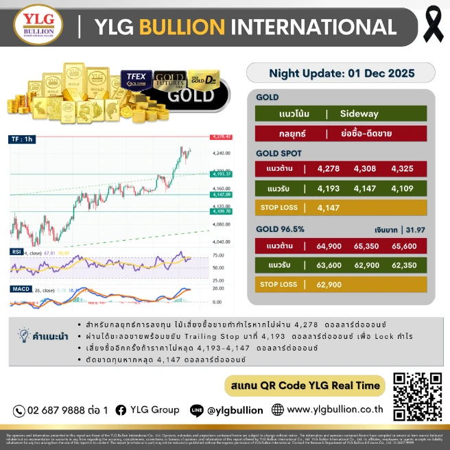 บทวิเคราะห์ทองคำภาคค่ำ ประจำวันที่ 01 ธันวาคม 2568
