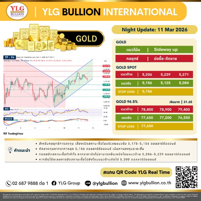บทวิเคราะห์ทองคำภาคค่ำ ประจำวันที่ 11 มีนาคม 2569