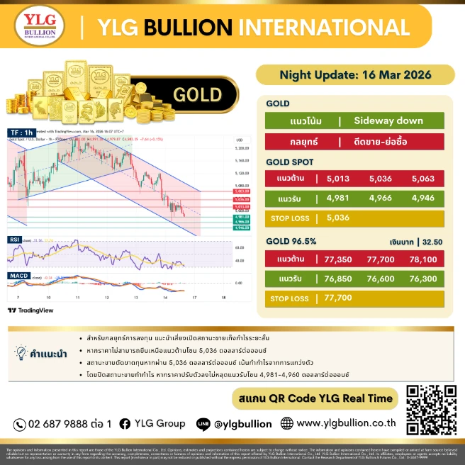 บทวิเคราะห์ทองคำภาคค่ำ ประจำวันที่ 16 มีนาคม 2569