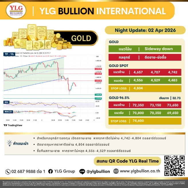 บทวิเคราะห์ทองคำภาคค่ำ ประจำวันที่ 02 เมษายน 2569