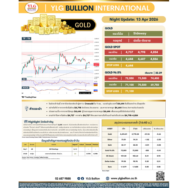 บทวิเคราะห์ทองคำภาคค่ำ ประจำวันที่ 13 เมษายน 2569