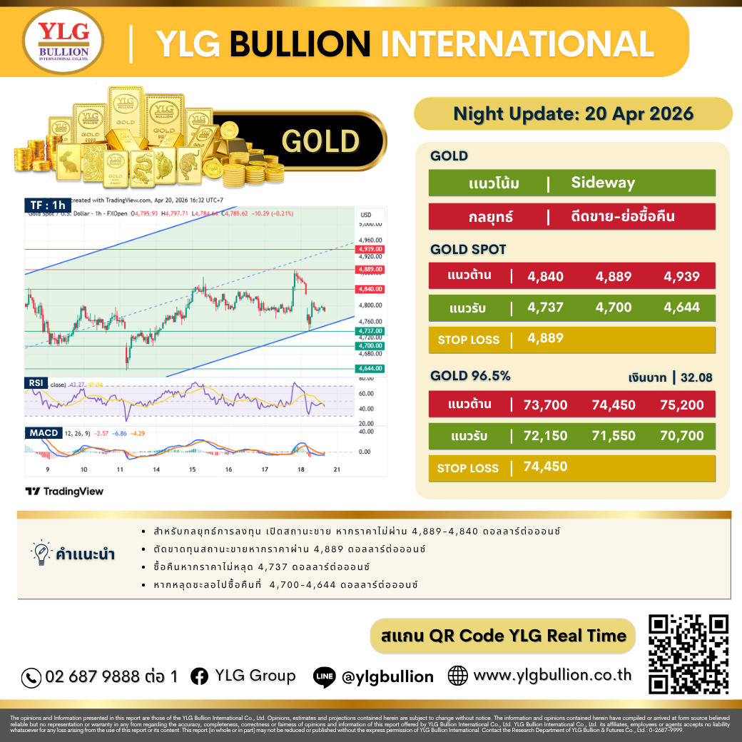 บทวิเคราะห์ทองคำภาคค่ำ ประจำวันที่ 20 เมษายน 2569