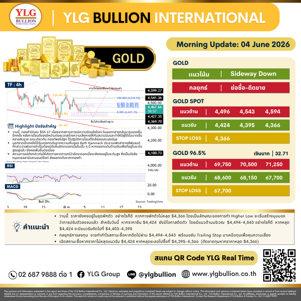 บทวิเคราะห์ทองคำภาคเช้า ประจำวันที่ 4 มิถุนายน 2569