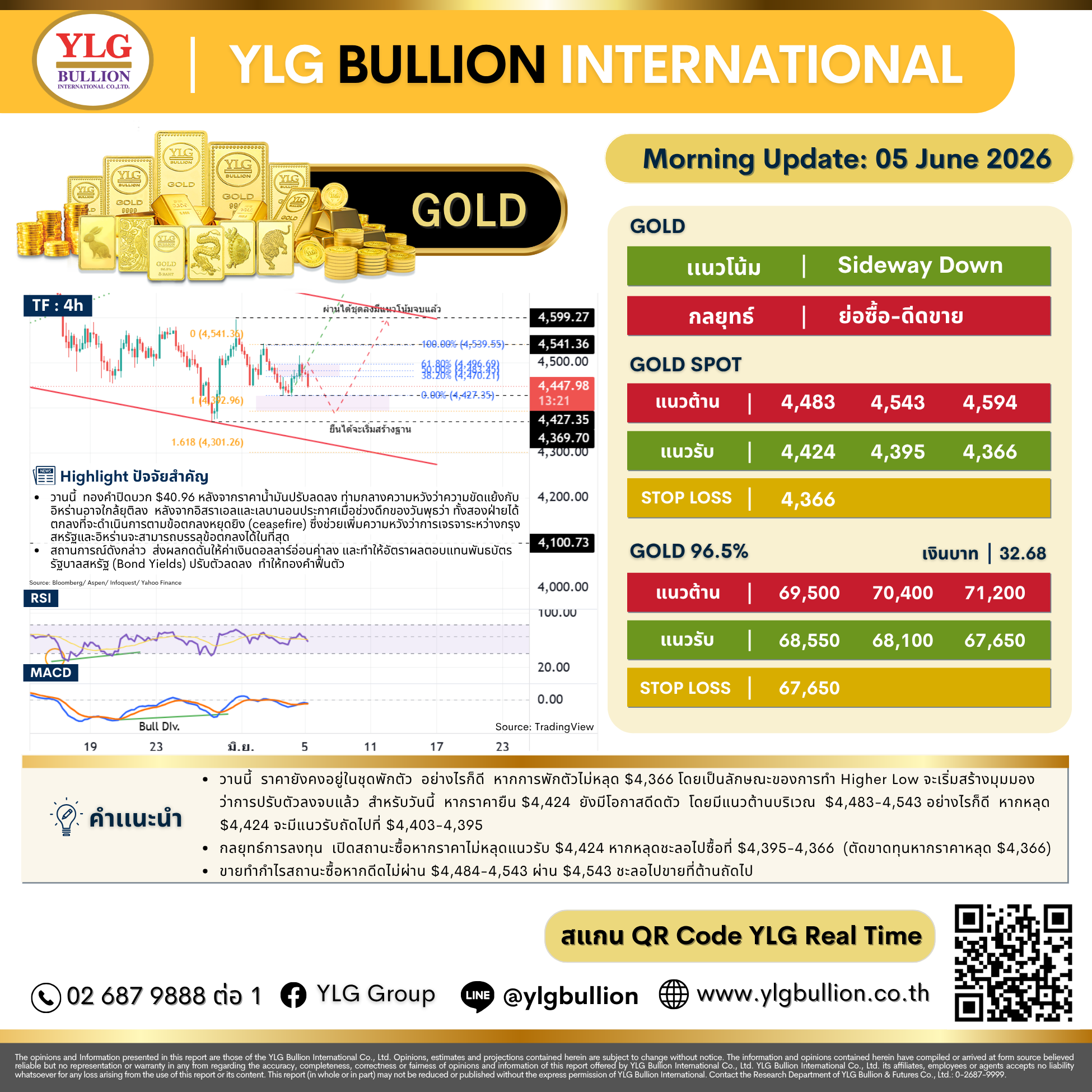 บทวิเคราะห์ทองคำภาคเช้า ประจำวันที่ 5 มิถุนายน 2569