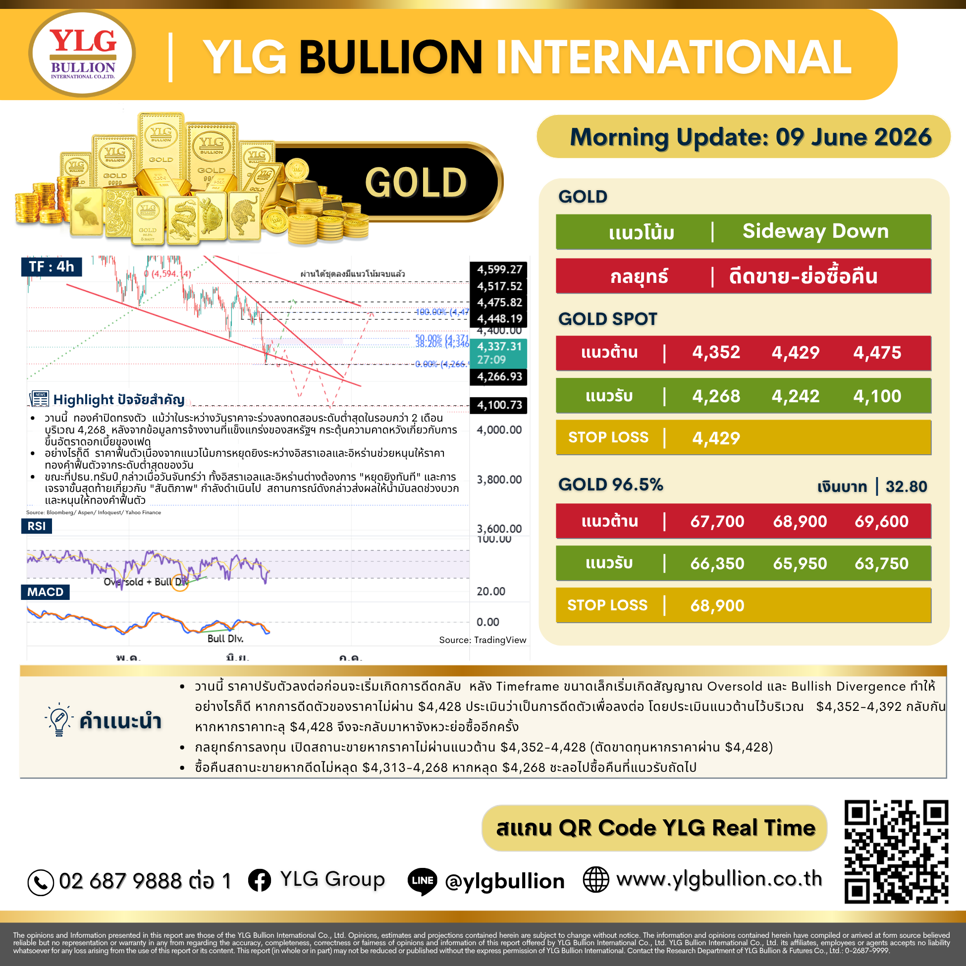 บทวิเคราะห์ทองคำภาคเช้า ประจำวันที่ 9 มิถุนายน 2569
