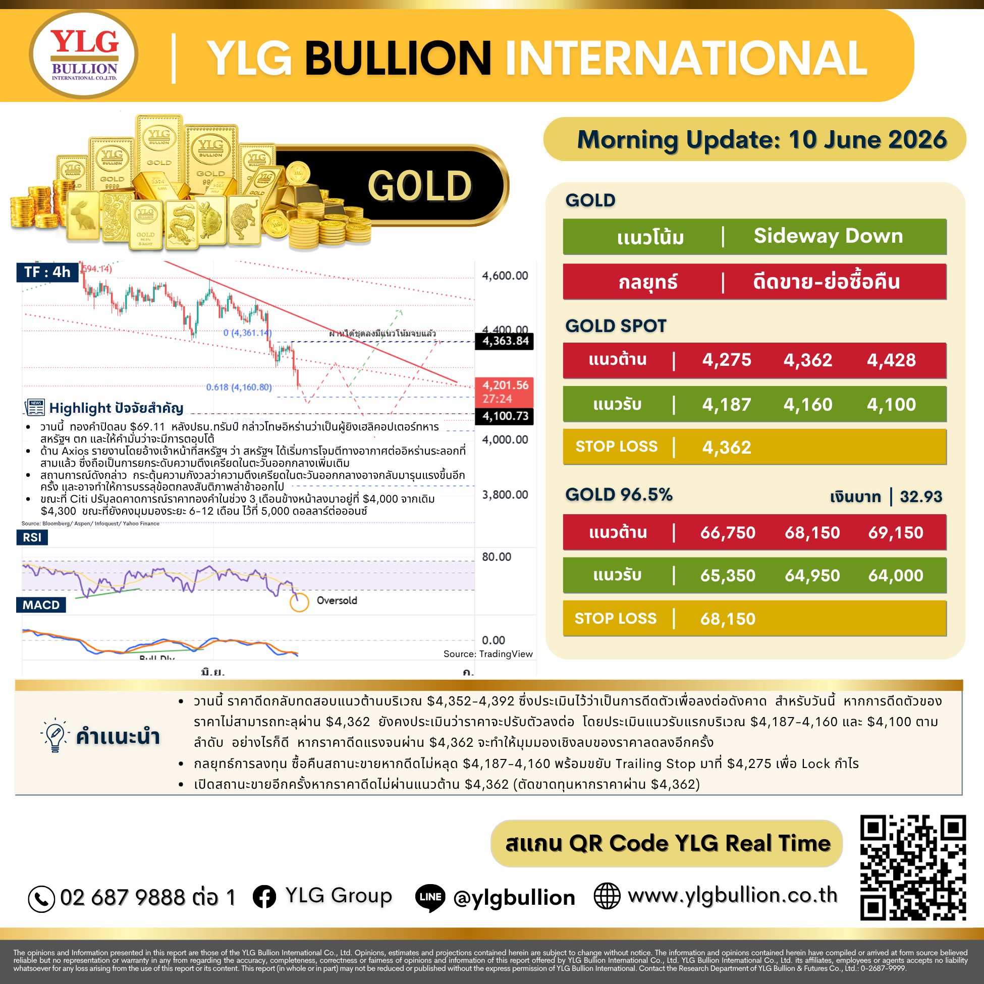 บทวิเคราะห์ทองคำภาคเช้า ประจำวันที่ 10 มิถุนายน 2569