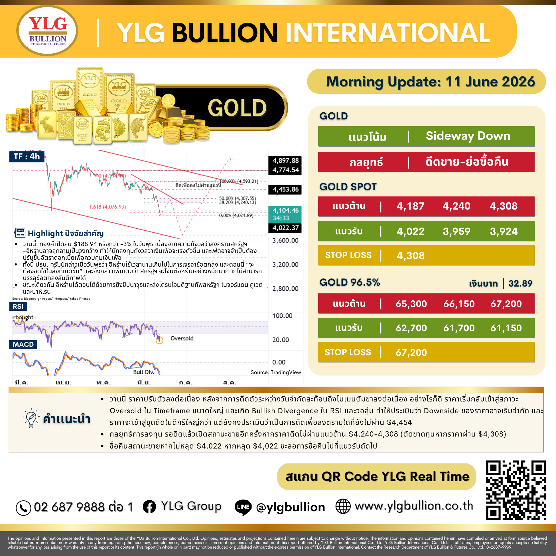 บทวิเคราะห์ทองคำภาคเช้า ประจำวันที่ 11 มิถุนายน 2569