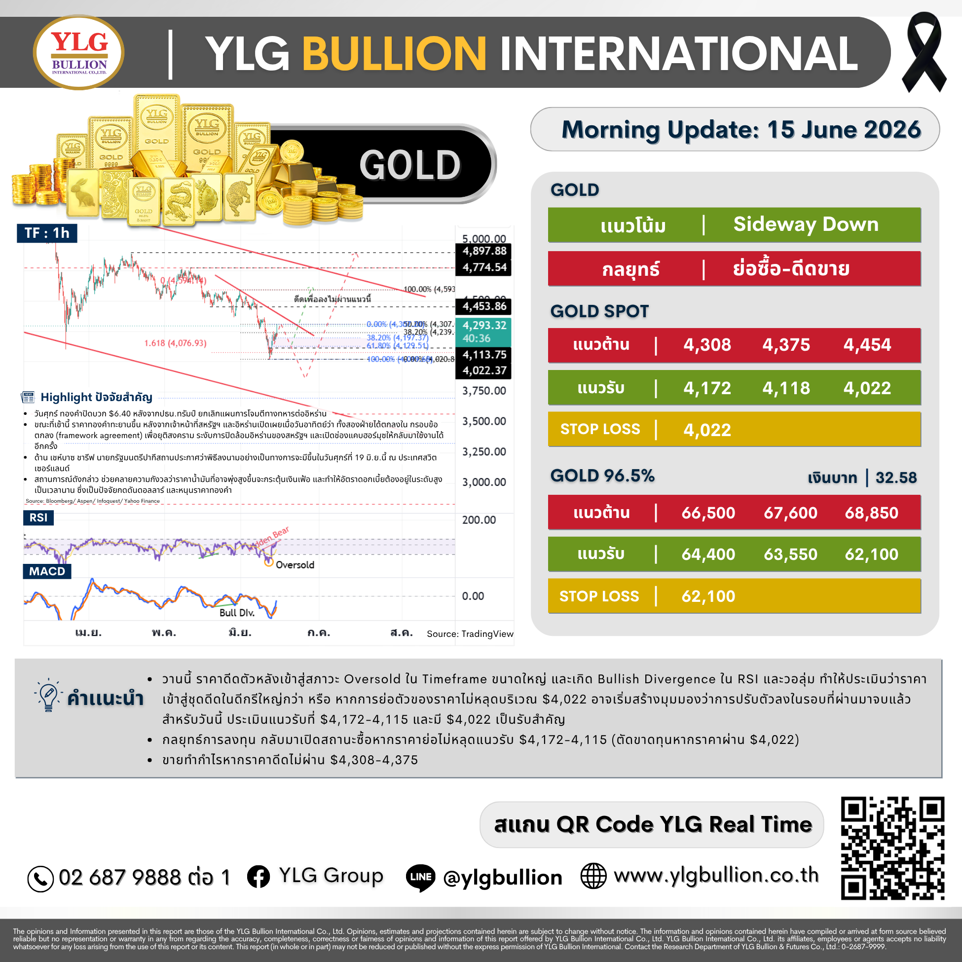 บทวิเคราะห์ทองคำภาคเช้า ประจำวันที่ 15 มิถุนายน 2569