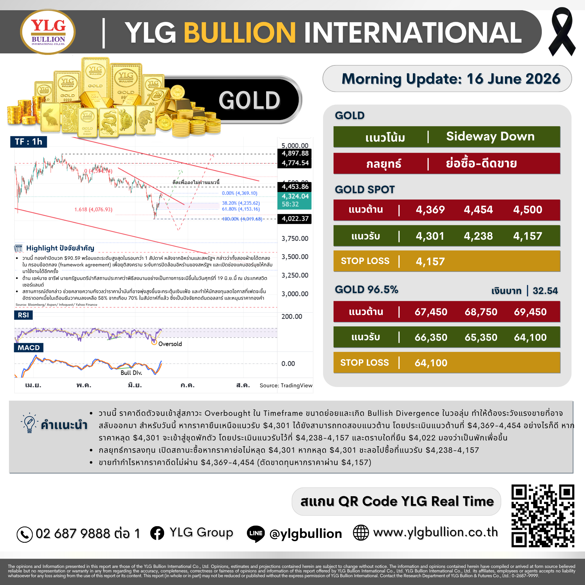 บทวิเคราะห์ทองคำภาคเช้า ประจำวันที่ 16 มิถุนายน 2569