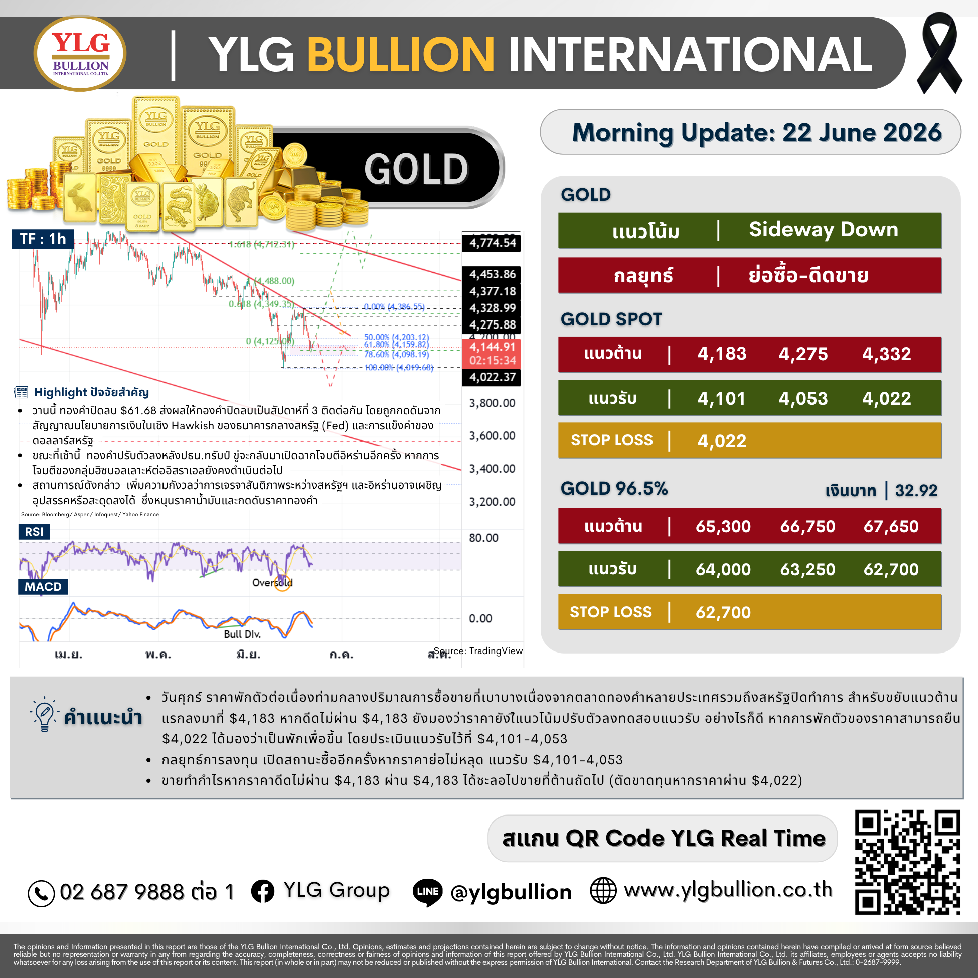 บทวิเคราะห์ทองคำภาคเช้า ประจำวันที่ 22 มิถุนายน 2569