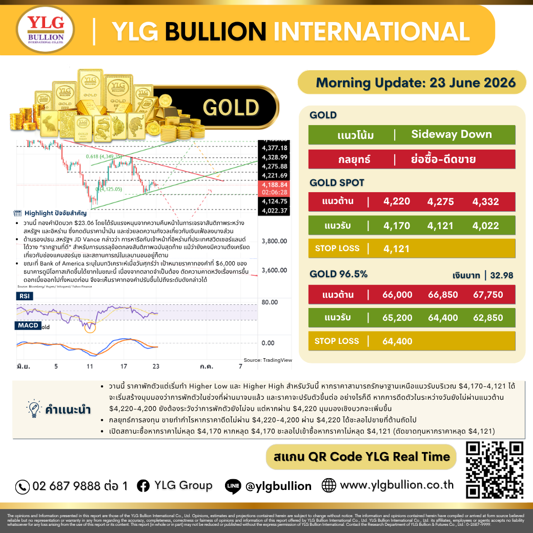 บทวิเคราะห์ทองคำภาคเช้า ประจำวันที่ 23 มิถุนายน 2569