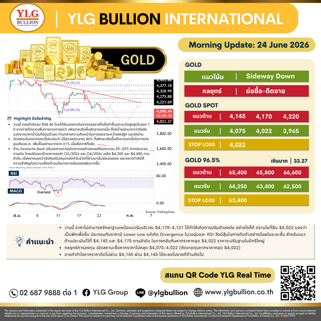บทวิเคราะห์ทองคำภาคเช้า ประจำวันที่ 24 มิถุนายน 2569