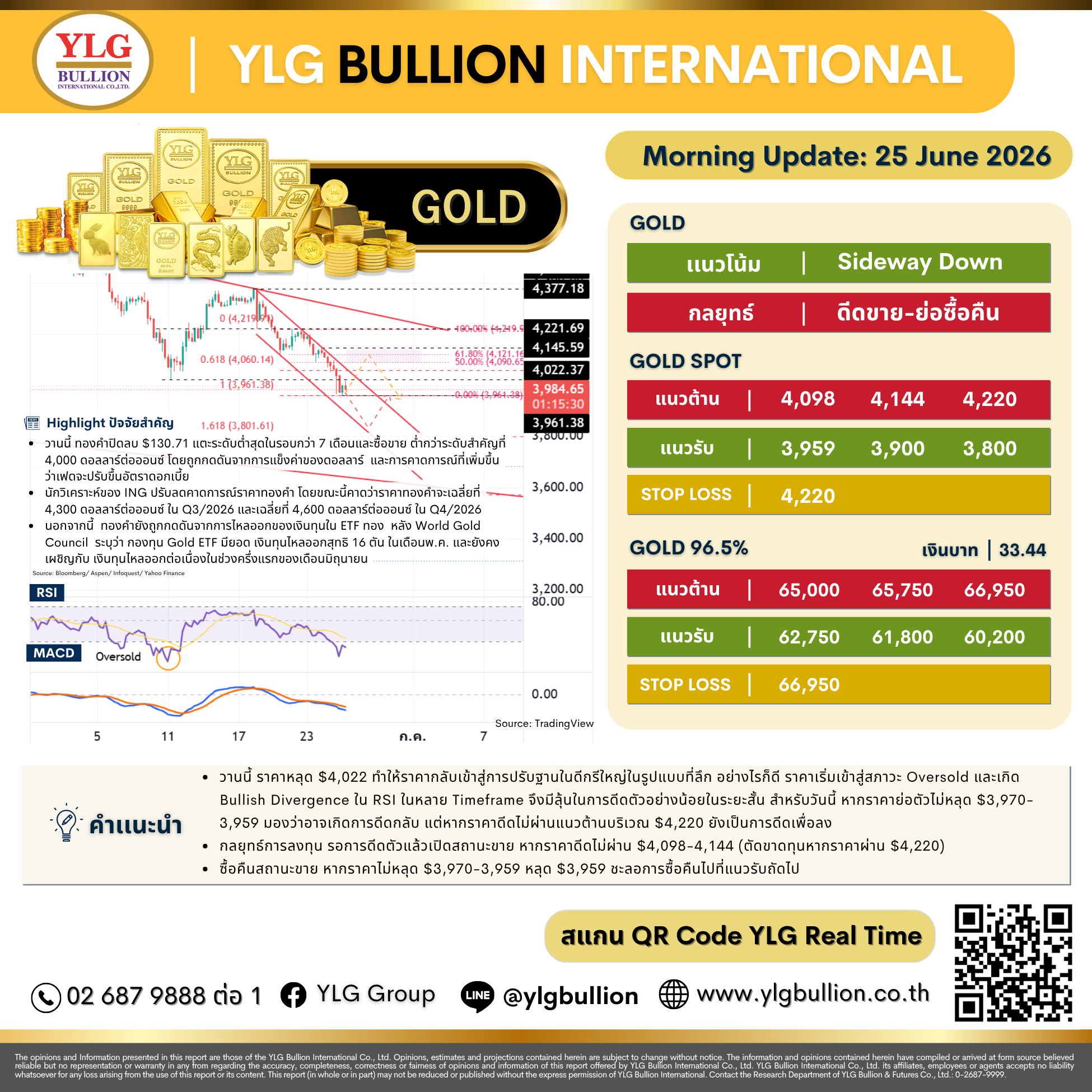 บทวิเคราะห์ทองคำภาคเช้า ประจำวันที่ 25 มิถุนายน 2569