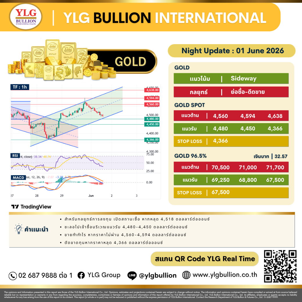 บทวิเคราะห์ทองคำภาคค่ำ ประจำวันที่ 1 มิถุนายน 2569