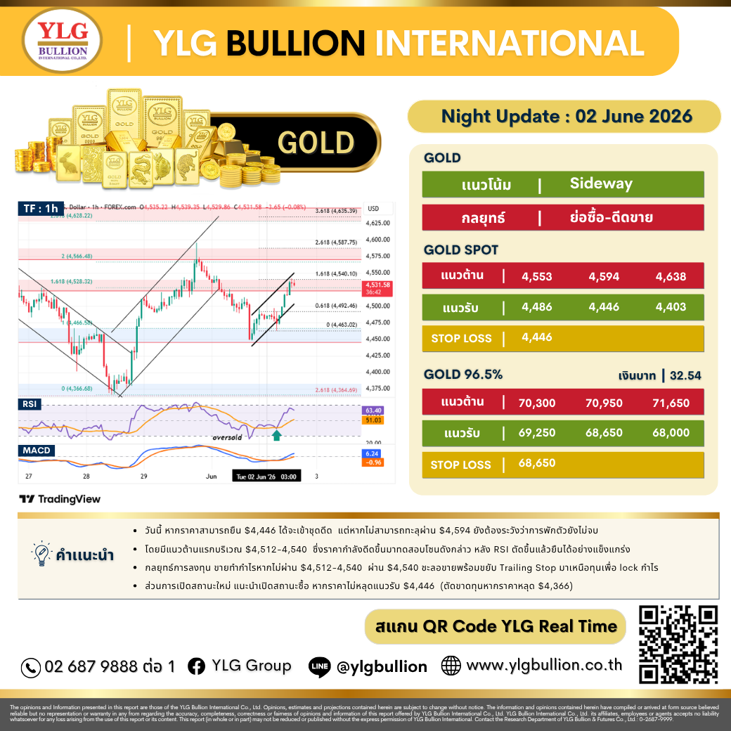 บทวิเคราะห์ทองคำภาคค่ำ ประจำวันที่ 2 มิถุนายน 2569