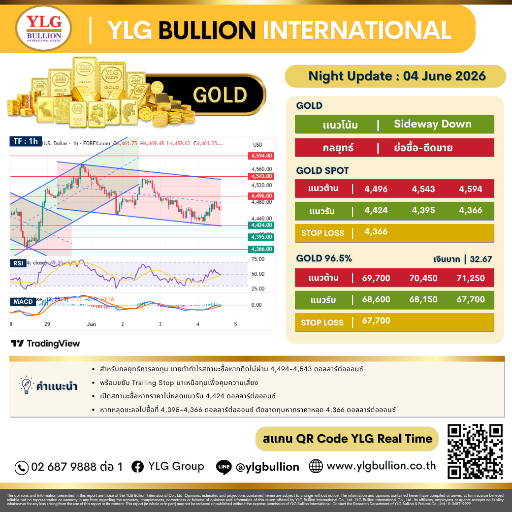 บทวิเคราะห์ทองคำภาคค่ำ ประจำวันที่ 4 มิถุนายน 2569