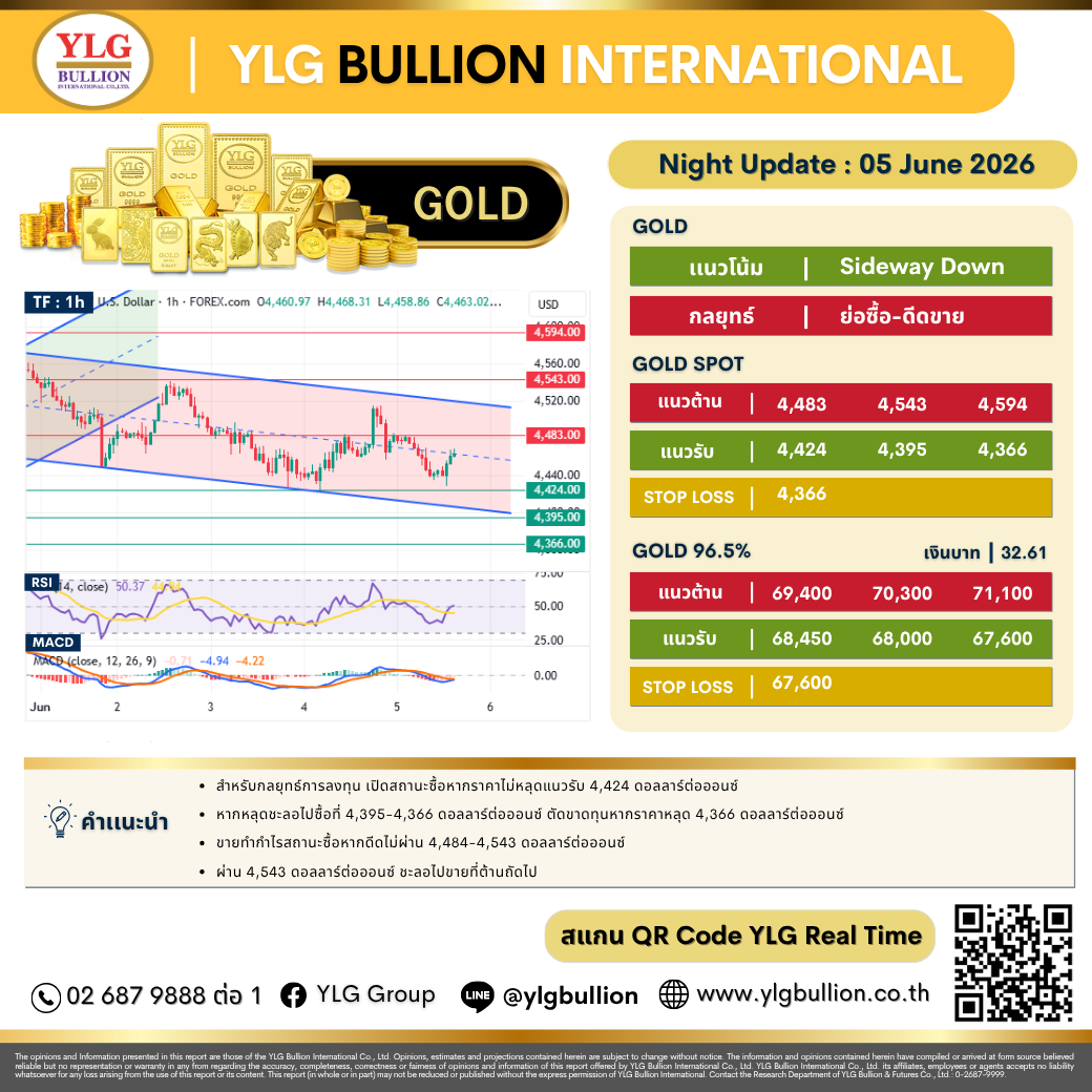 บทวิเคราะห์ทองคำภาคค่ำ ประจำวันที่ 5 มิถุนายน 2569
