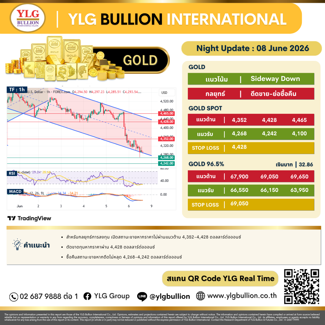 บทวิเคราะห์ทองคำภาคค่ำ ประจำวันที่ 8 มิถุนายน 2569