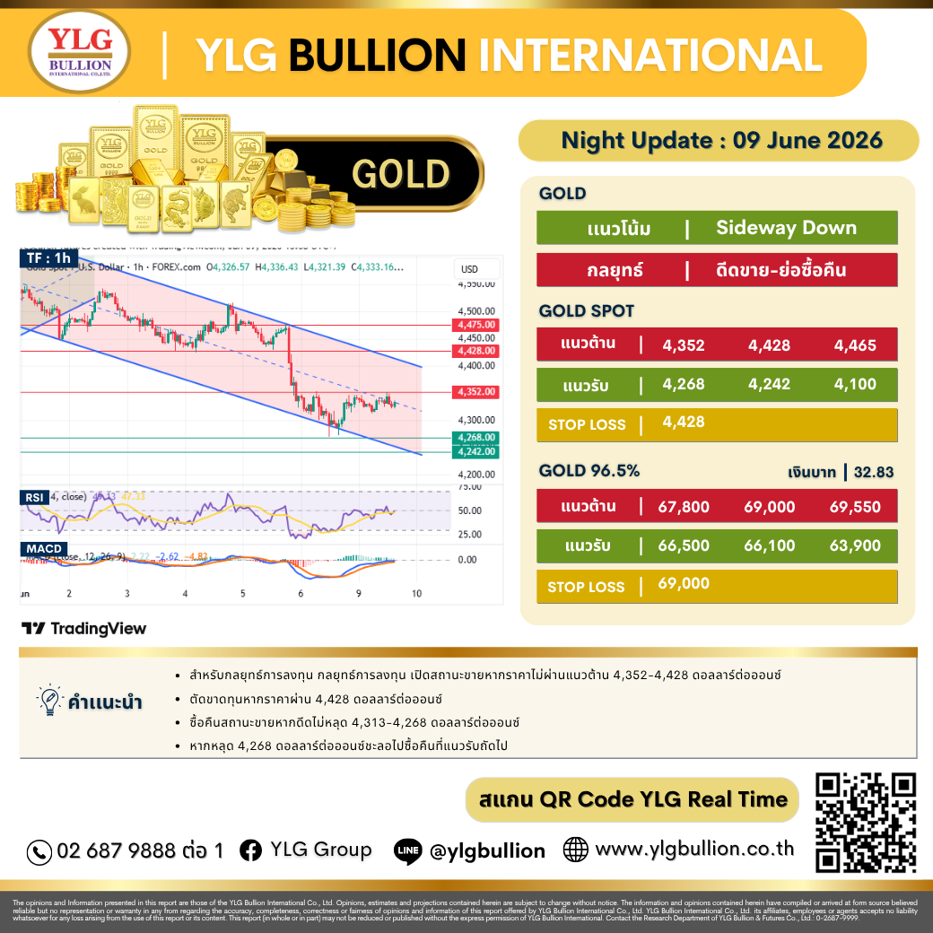 บทวิเคราะห์ทองคำภาคค่ำ ประจำวันที่ 9 มิถุนายน 2569