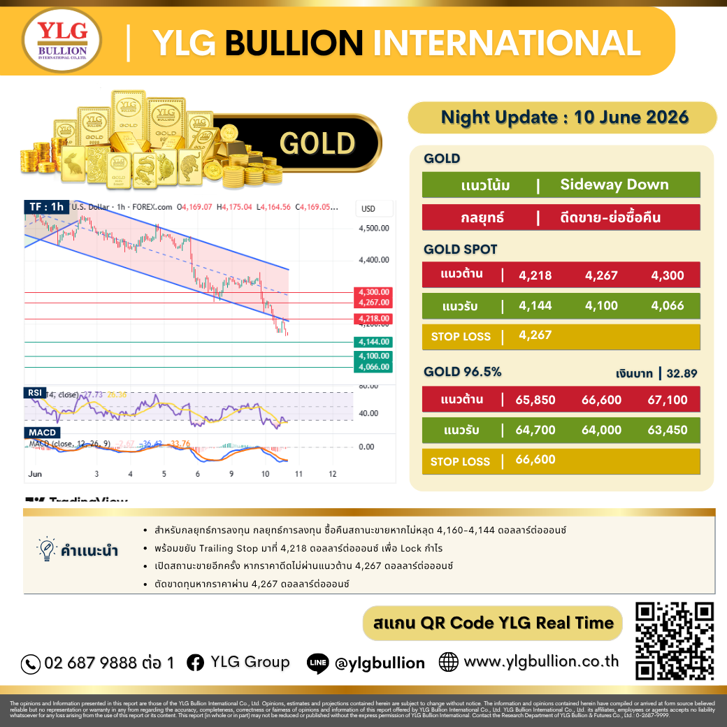 บทวิเคราะห์ทองคำภาคค่ำ ประจำวันที่ 10 มิถุนายน 2569