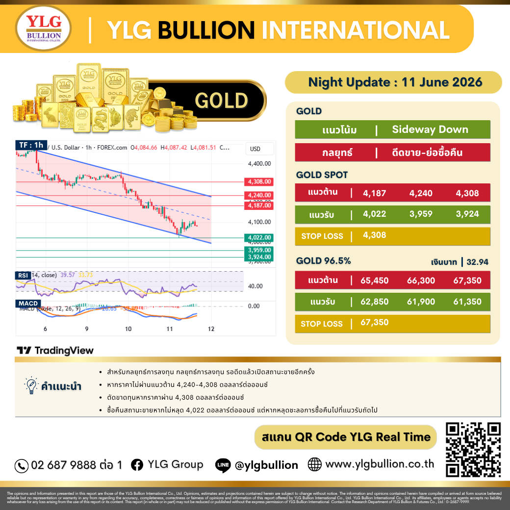 บทวิเคราะห์ทองคำภาคค่ำ ประจำวันที่ 11 มิถุนายน 2569